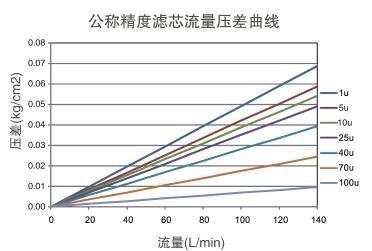 大流量折叠滤芯公称精度滤芯流量压差曲线.jpg
